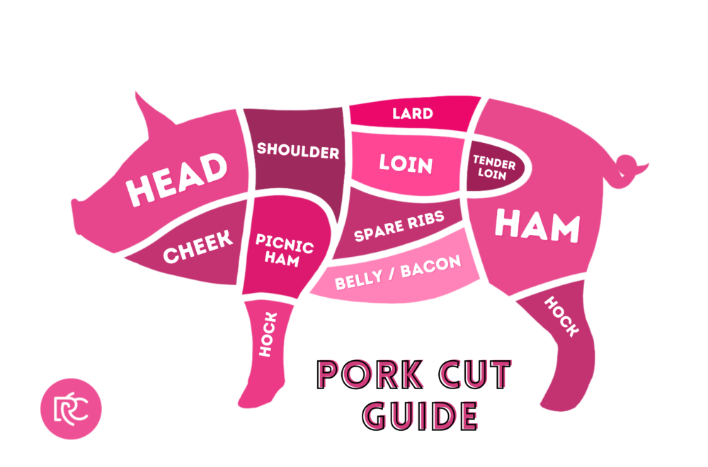 A photo of a pig and its type of cut.