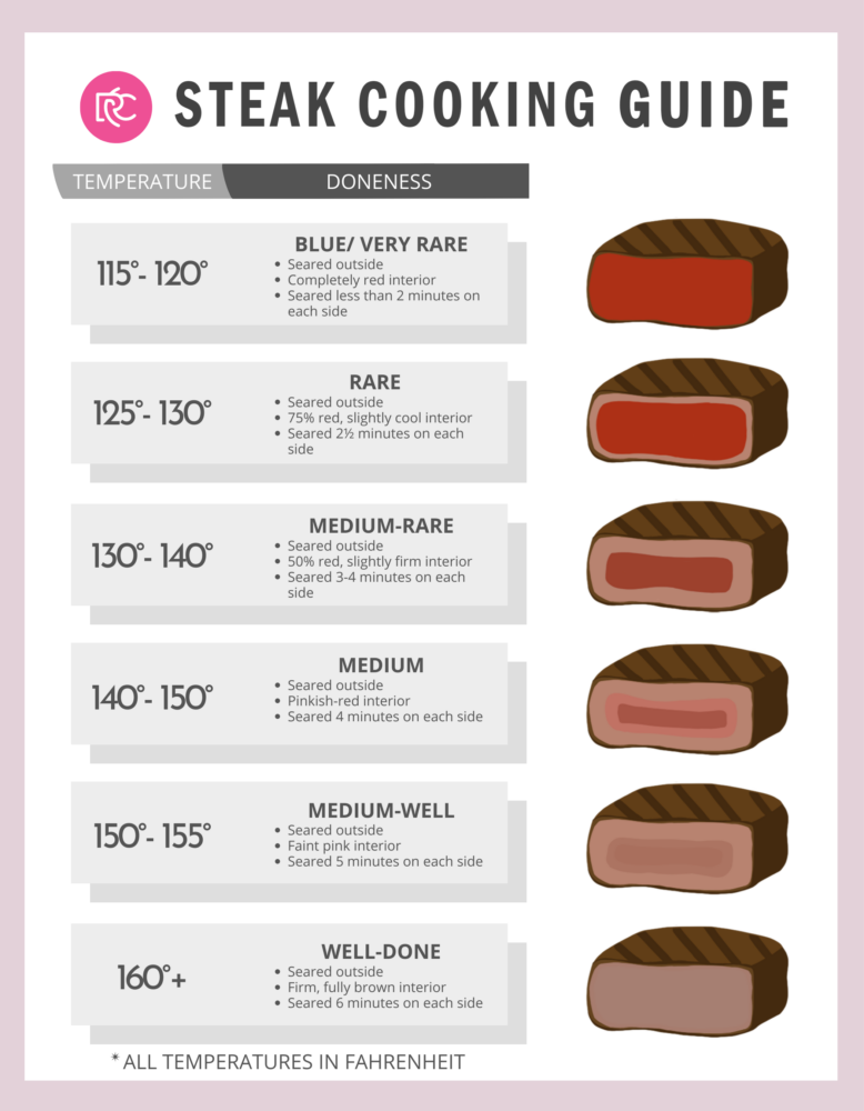 Achieving steakhouse-worthy flavors doesnโt have to be difficult! The ultimate ribeye steak is juicy, flavorful, and seared to perfection all in the comfort of your kitchen. An infographic on steak cooking times.