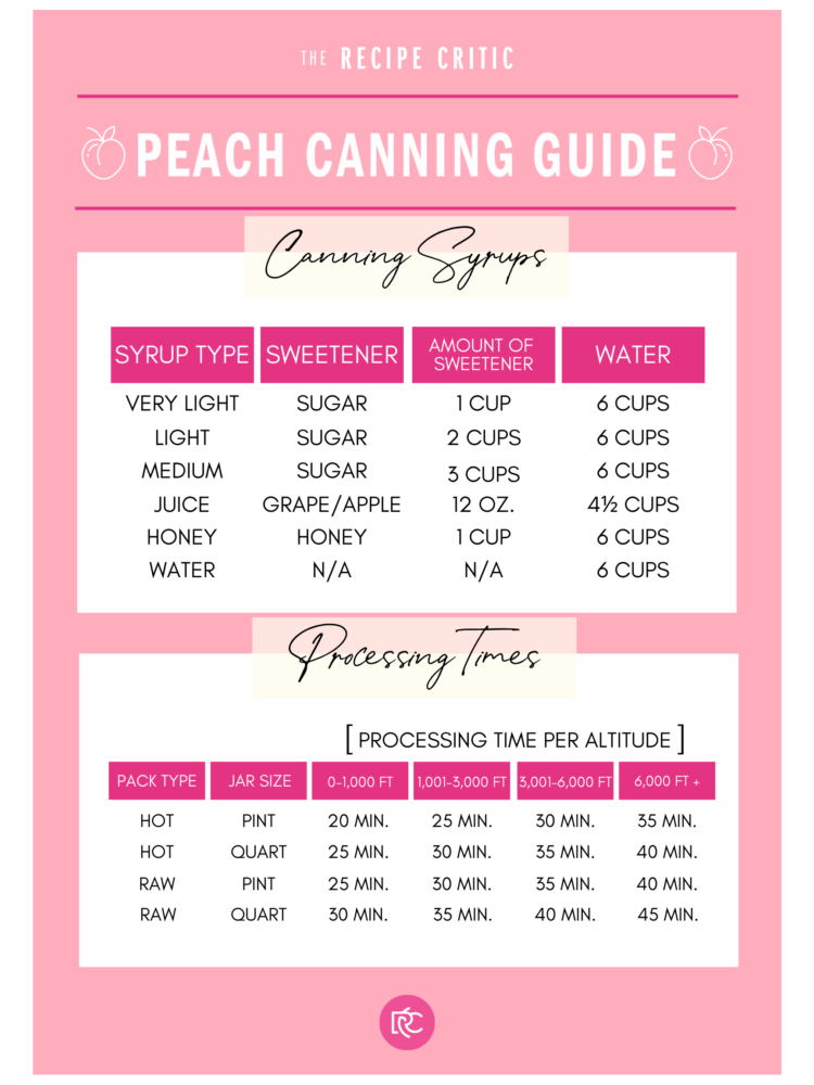 This in-depth guide to canning peaches gives you everything you need to know to have delicious peaches on hand year-round! It is easier than you would think and yields the sweetest, most delicious results each time. Syrup and processing time guide for canning peaches.