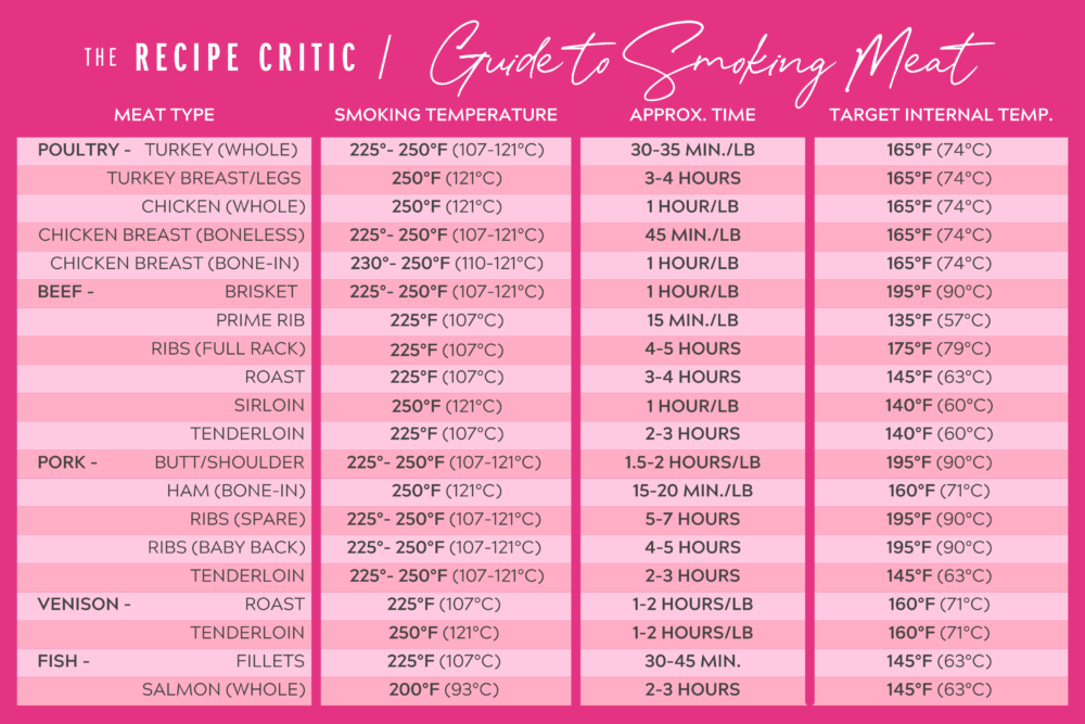 Just in time for Thanksgiving, this perfect smoked turkey is juicy and tender with a subtle smoky flavor. A simple brine and fresh herbs make each bite burst with flavor! A graphic showing cooking times and temperatures for smoked meats.