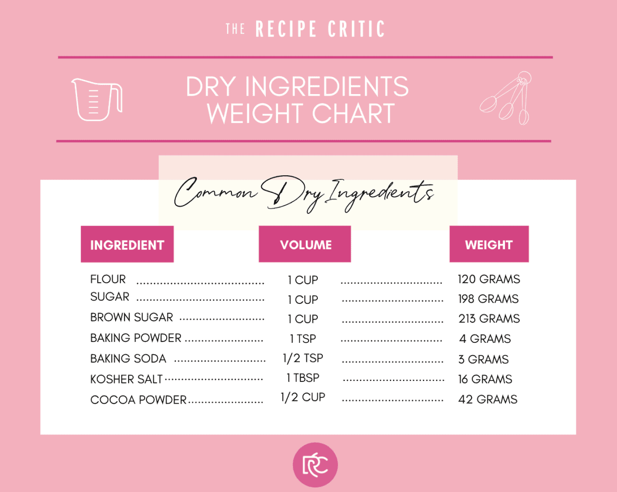 Whether you are a seasoned baker or just starting out, this informational post has all of my tips and tricks on how to properly measure baking ingredients. A chart of dry ingredients and their wrights in cups to grams.