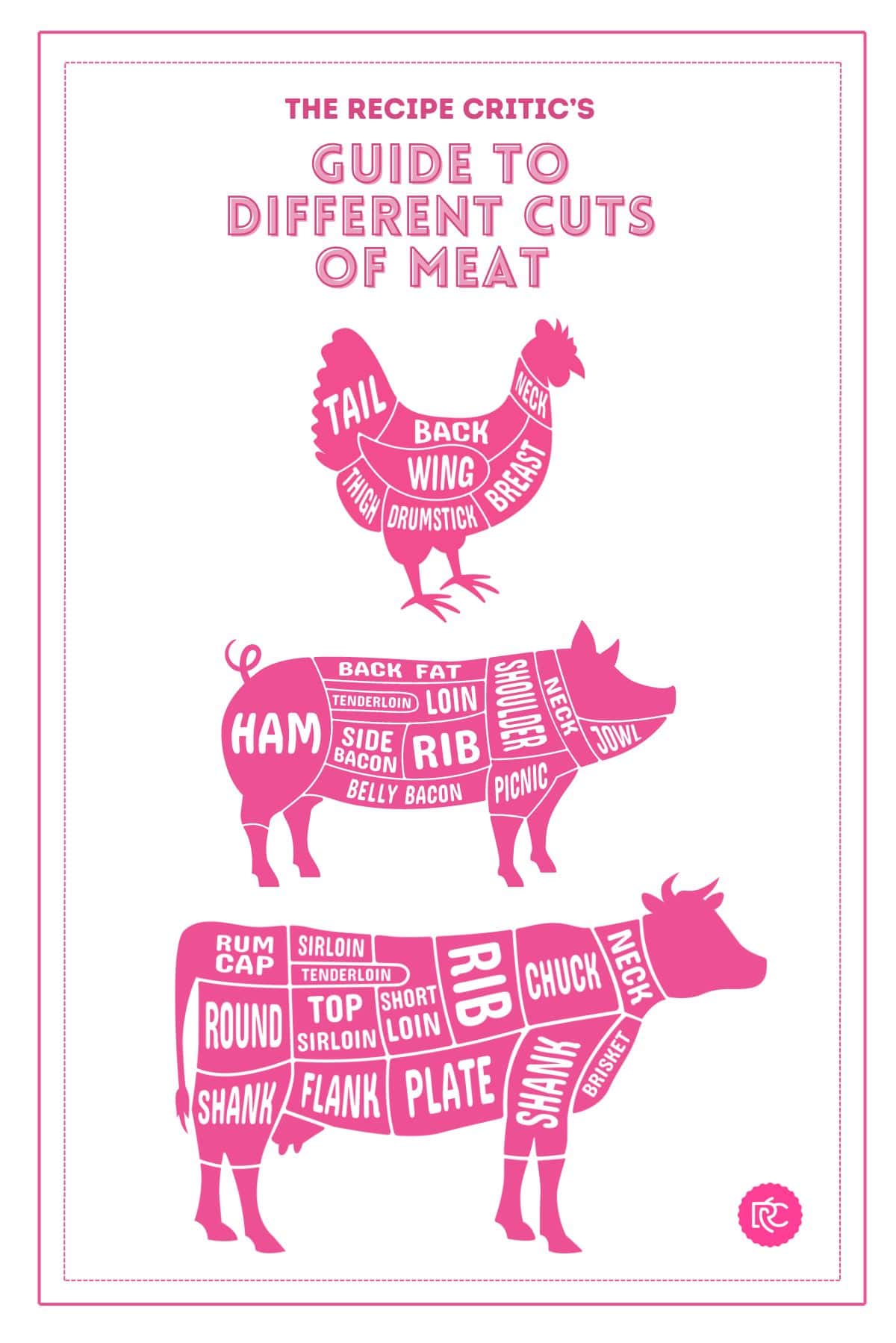 Learn the basics of using meat in the kitchen! I walk you through the different cuts of meat and help you feel confident with your delicious meat recipes. You will LOVE this helpful guide to understanding beef, pork, and chicken! A graphic showing the diffferent cuts of meat on a cow, chicken and pig.