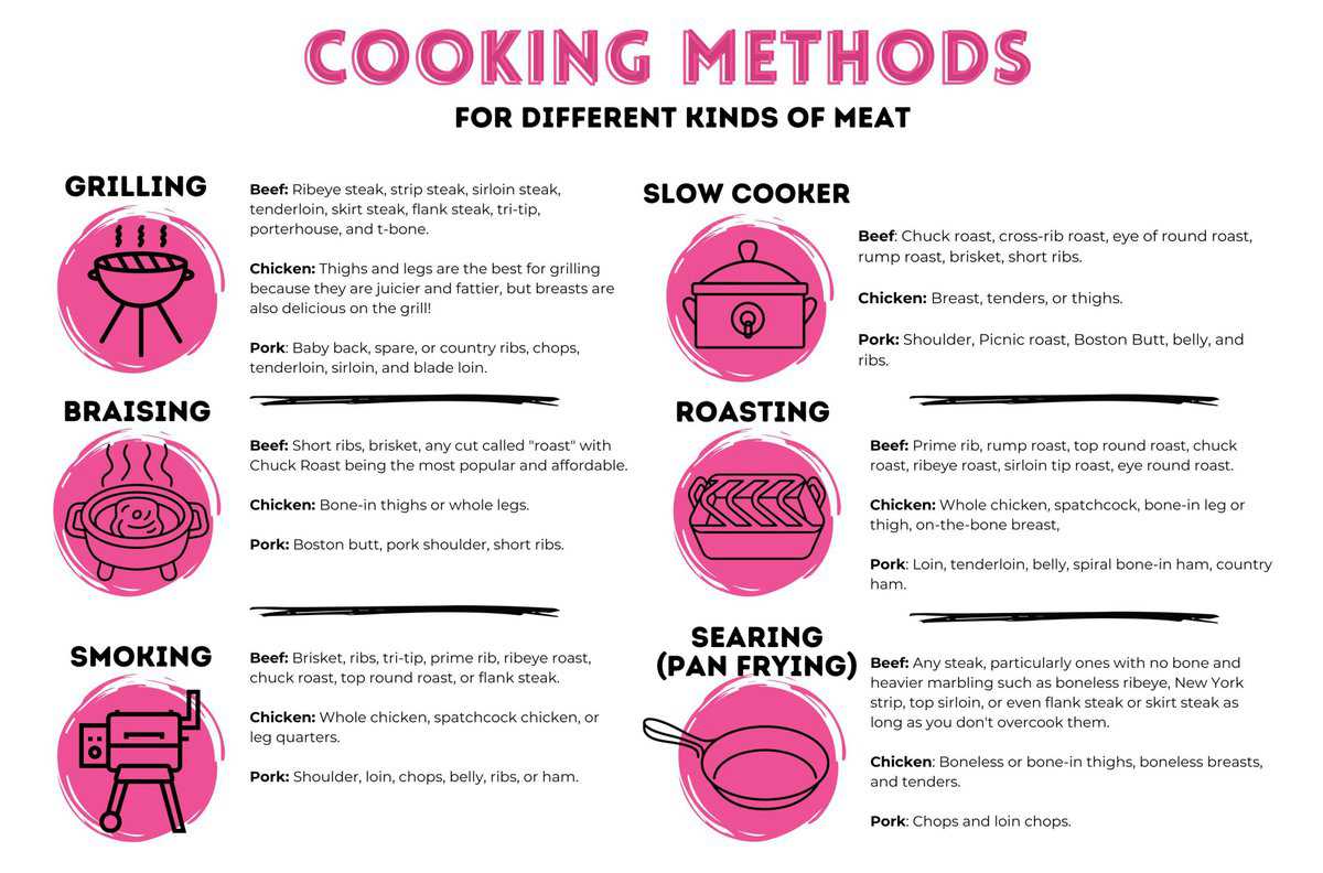 Learn the basics of using meat in the kitchen! I walk you through the different cuts of meat and help you feel confident with your delicious meat recipes. You will LOVE this helpful guide to understanding beef, pork, and chicken! Chart for the different cooking methods for meat.